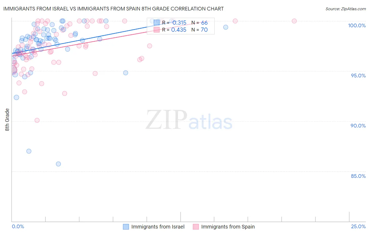 Immigrants from Israel vs Immigrants from Spain 8th Grade