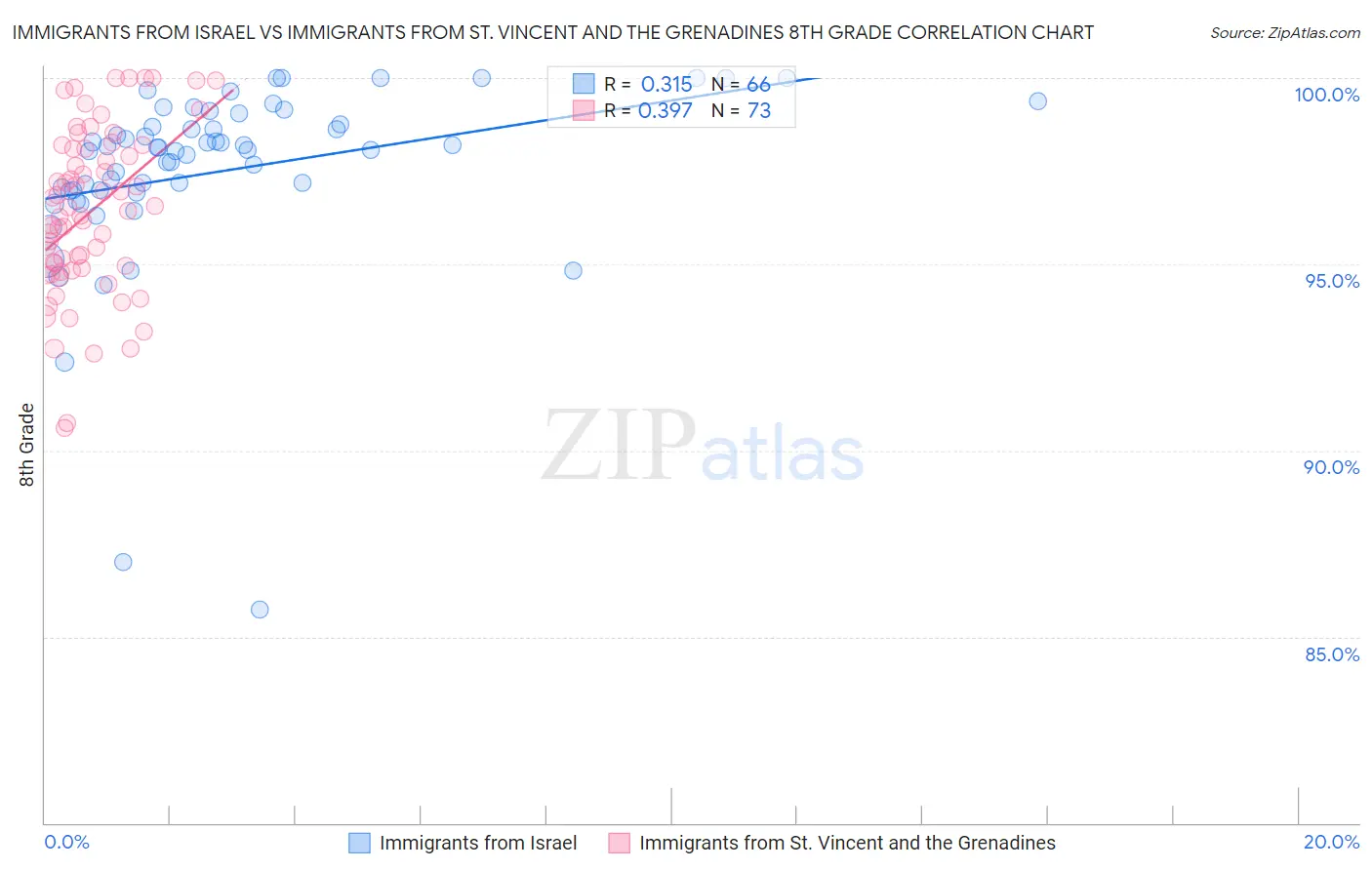 Immigrants from Israel vs Immigrants from St. Vincent and the Grenadines 8th Grade