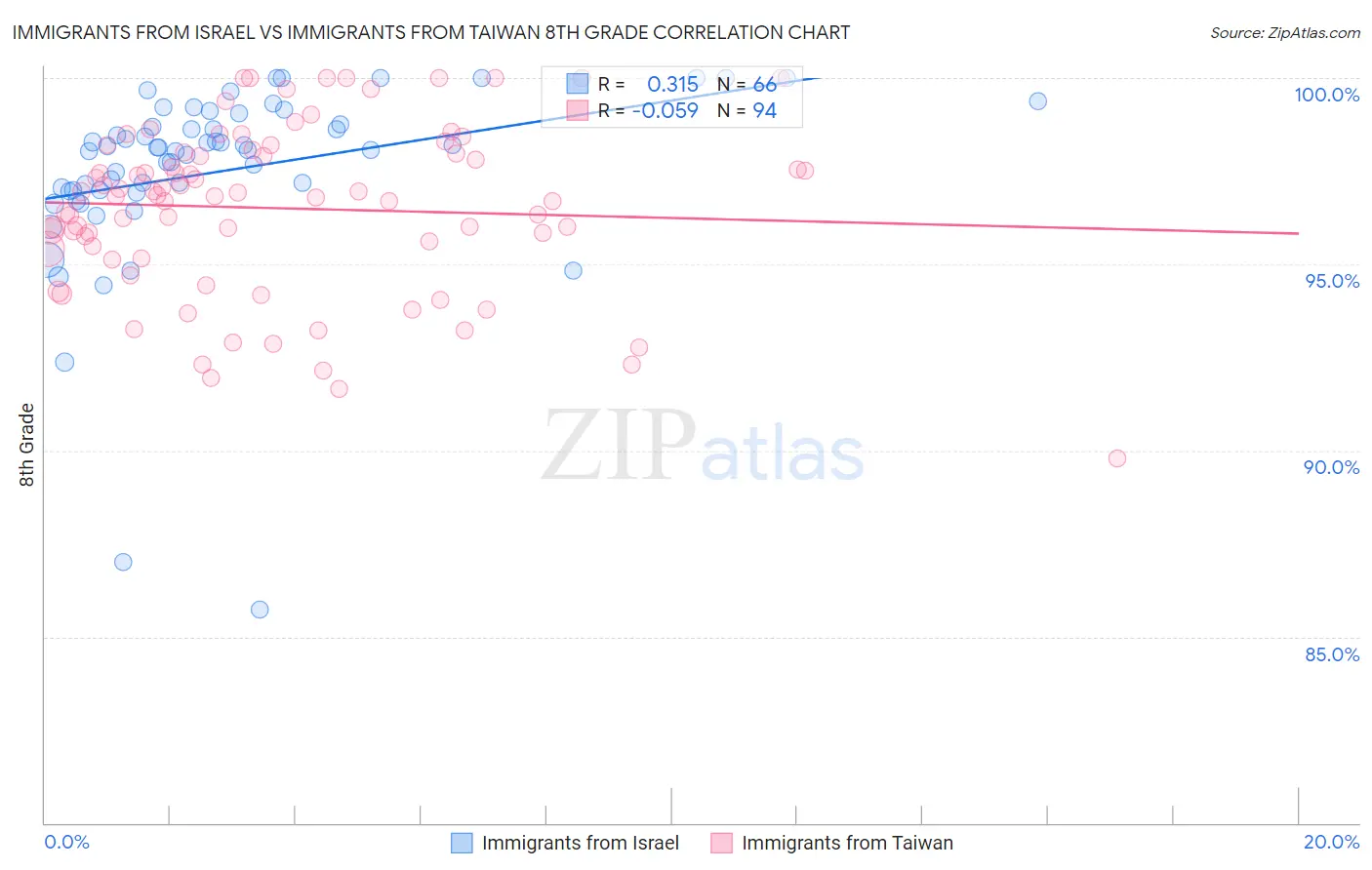 Immigrants from Israel vs Immigrants from Taiwan 8th Grade