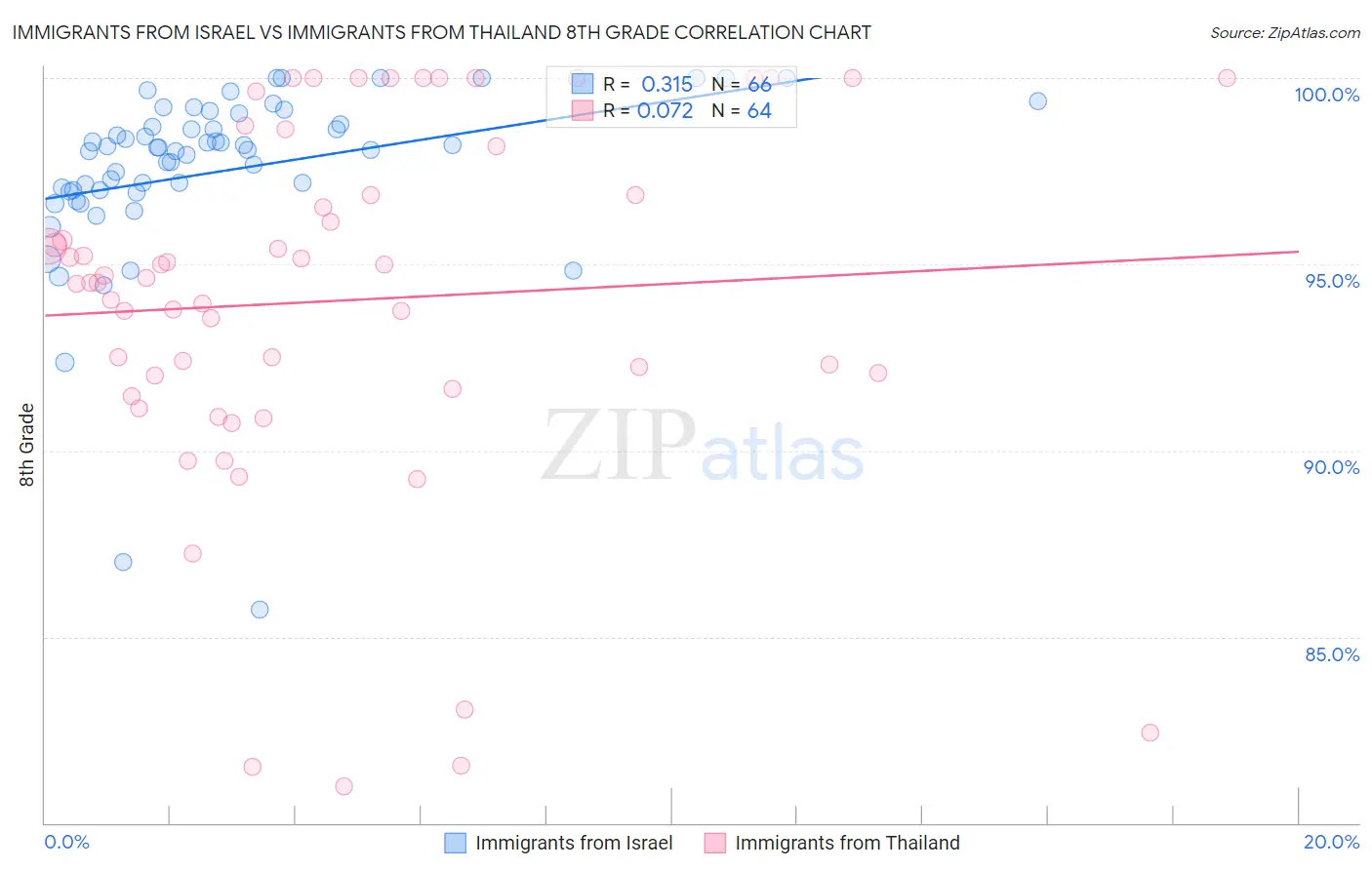 Immigrants from Israel vs Immigrants from Thailand 8th Grade