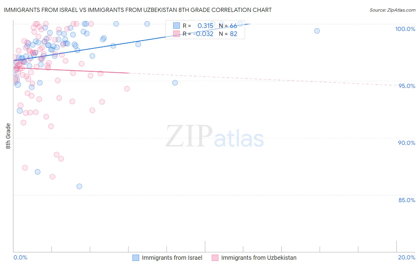 Immigrants from Israel vs Immigrants from Uzbekistan 8th Grade