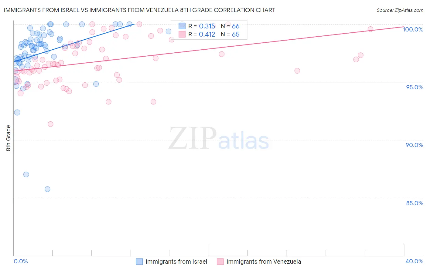 Immigrants from Israel vs Immigrants from Venezuela 8th Grade