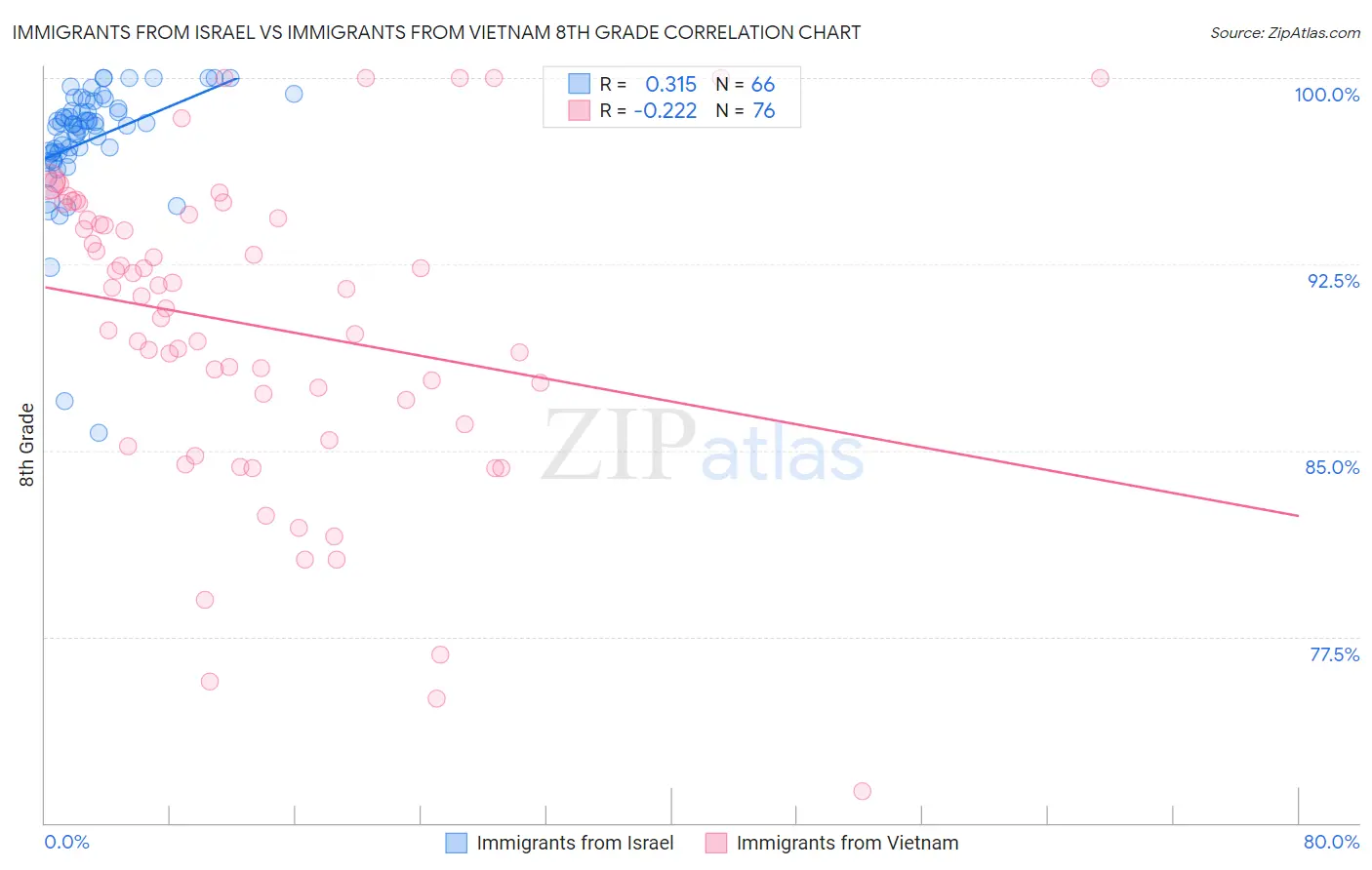 Immigrants from Israel vs Immigrants from Vietnam 8th Grade