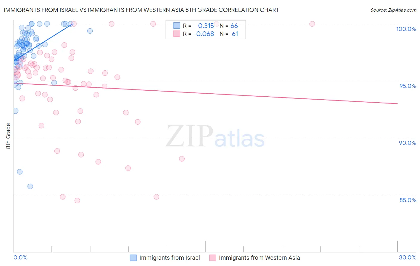 Immigrants from Israel vs Immigrants from Western Asia 8th Grade