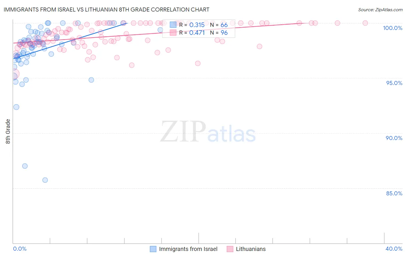 Immigrants from Israel vs Lithuanian 8th Grade