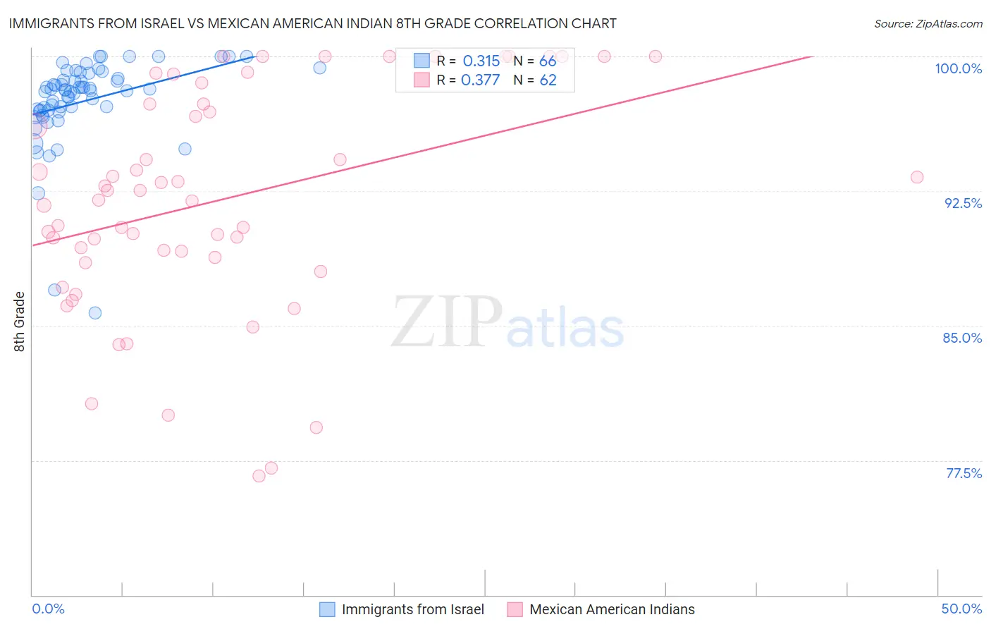 Immigrants from Israel vs Mexican American Indian 8th Grade