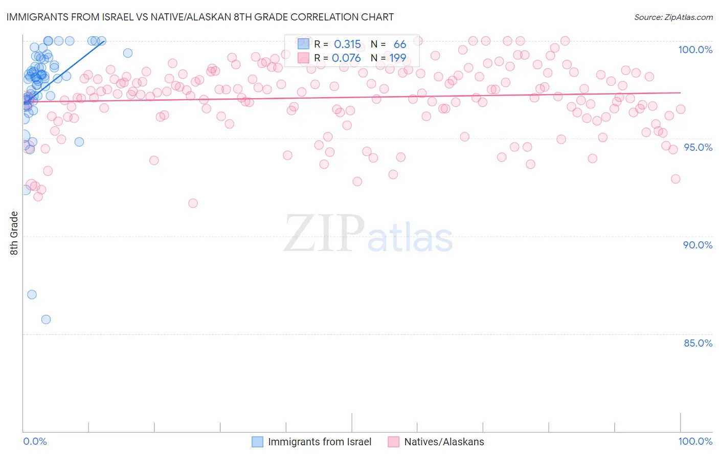 Immigrants from Israel vs Native/Alaskan 8th Grade