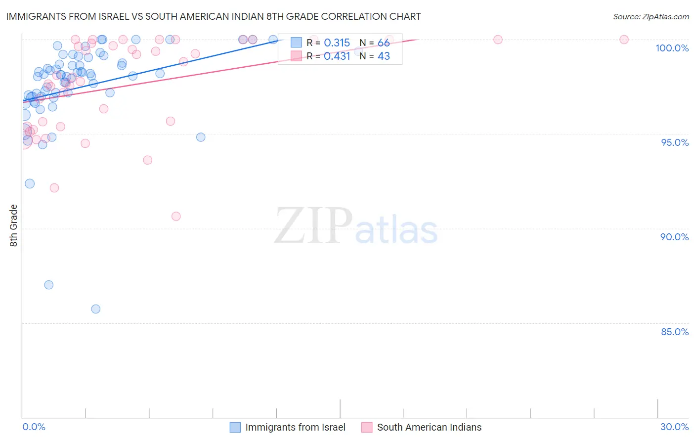 Immigrants from Israel vs South American Indian 8th Grade