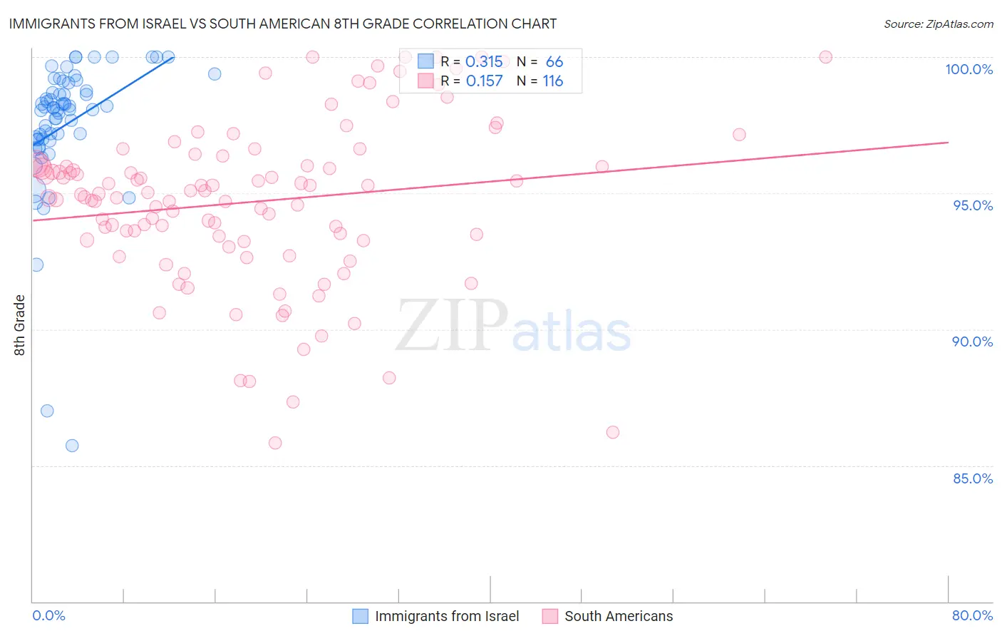 Immigrants from Israel vs South American 8th Grade