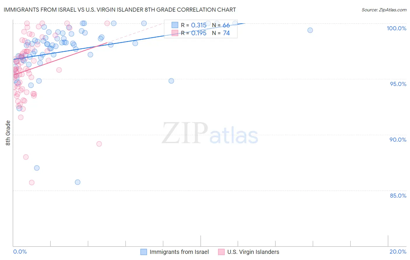 Immigrants from Israel vs U.S. Virgin Islander 8th Grade