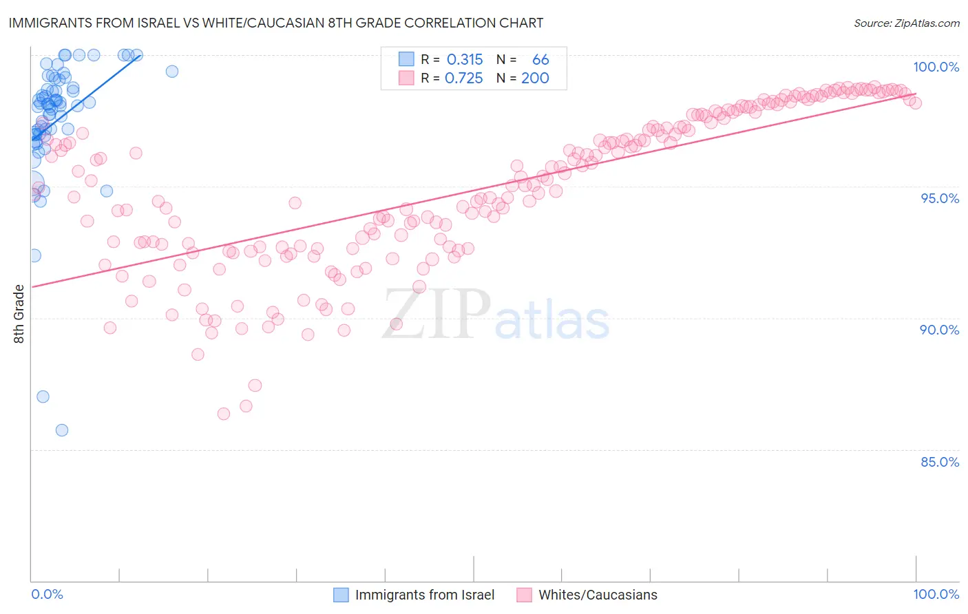 Immigrants from Israel vs White/Caucasian 8th Grade