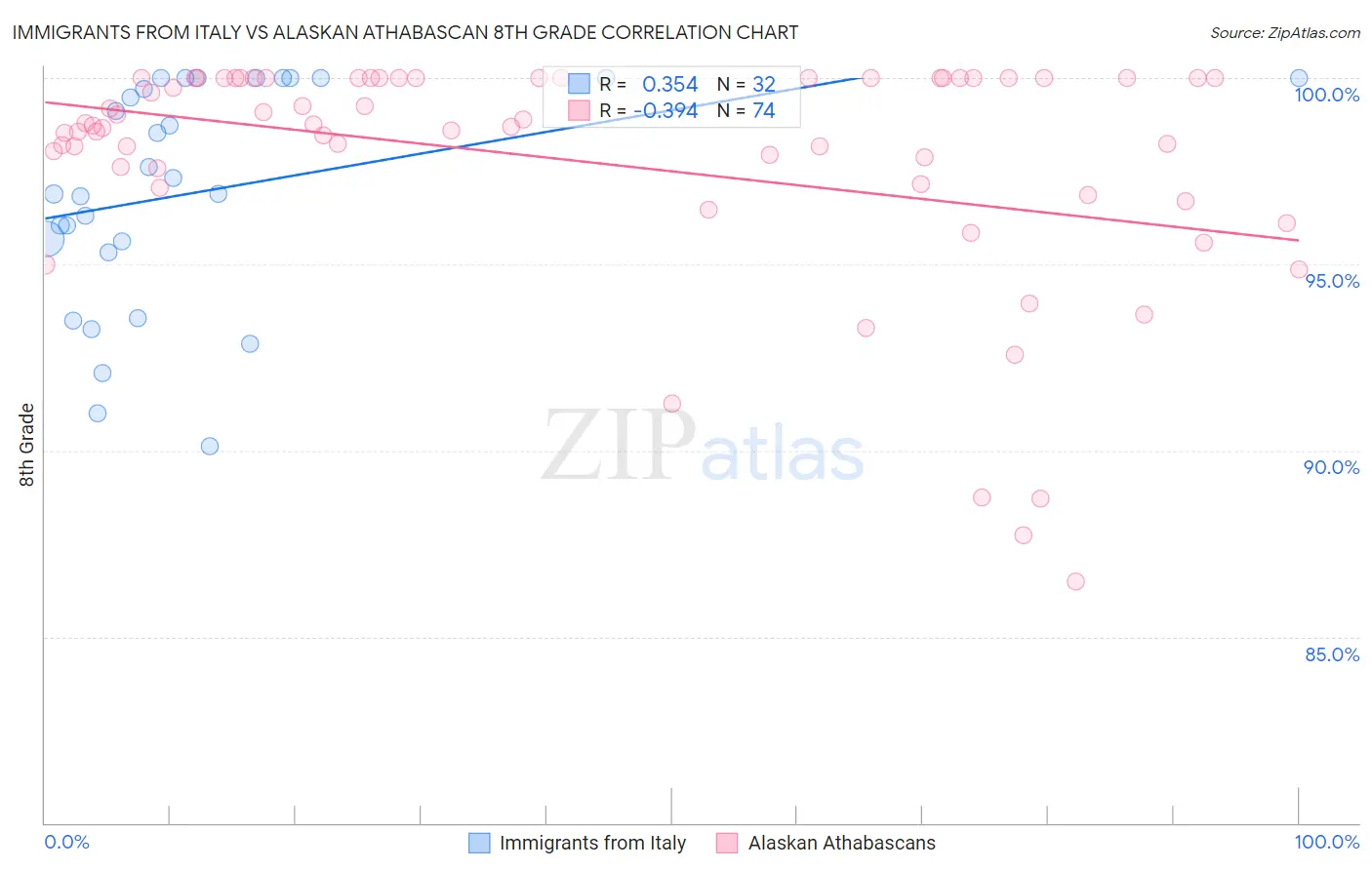 Immigrants from Italy vs Alaskan Athabascan 8th Grade