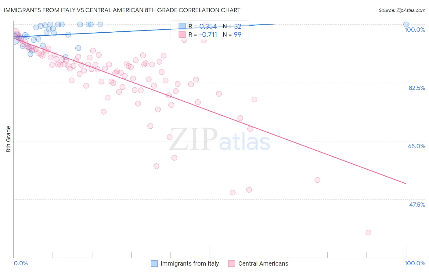 Immigrants from Italy vs Central American 8th Grade