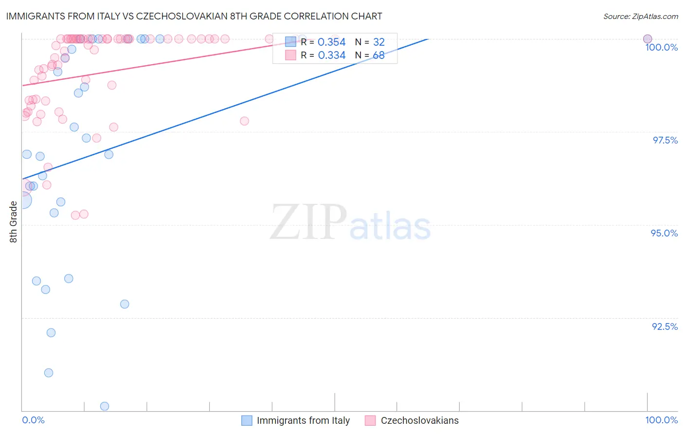 Immigrants from Italy vs Czechoslovakian 8th Grade