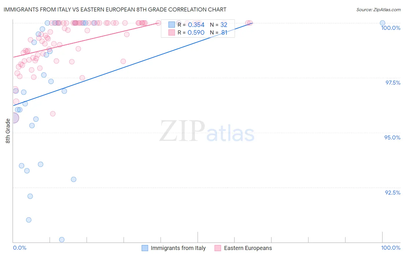 Immigrants from Italy vs Eastern European 8th Grade