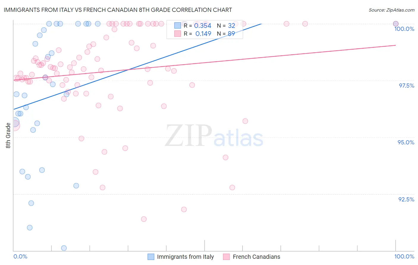 Immigrants from Italy vs French Canadian 8th Grade