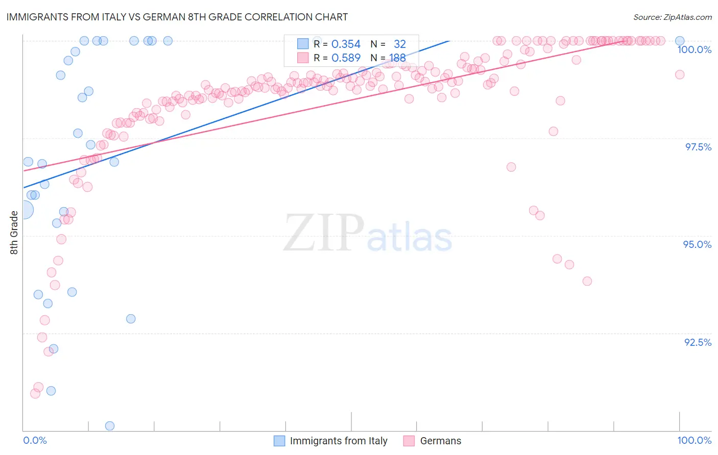 Immigrants from Italy vs German 8th Grade
