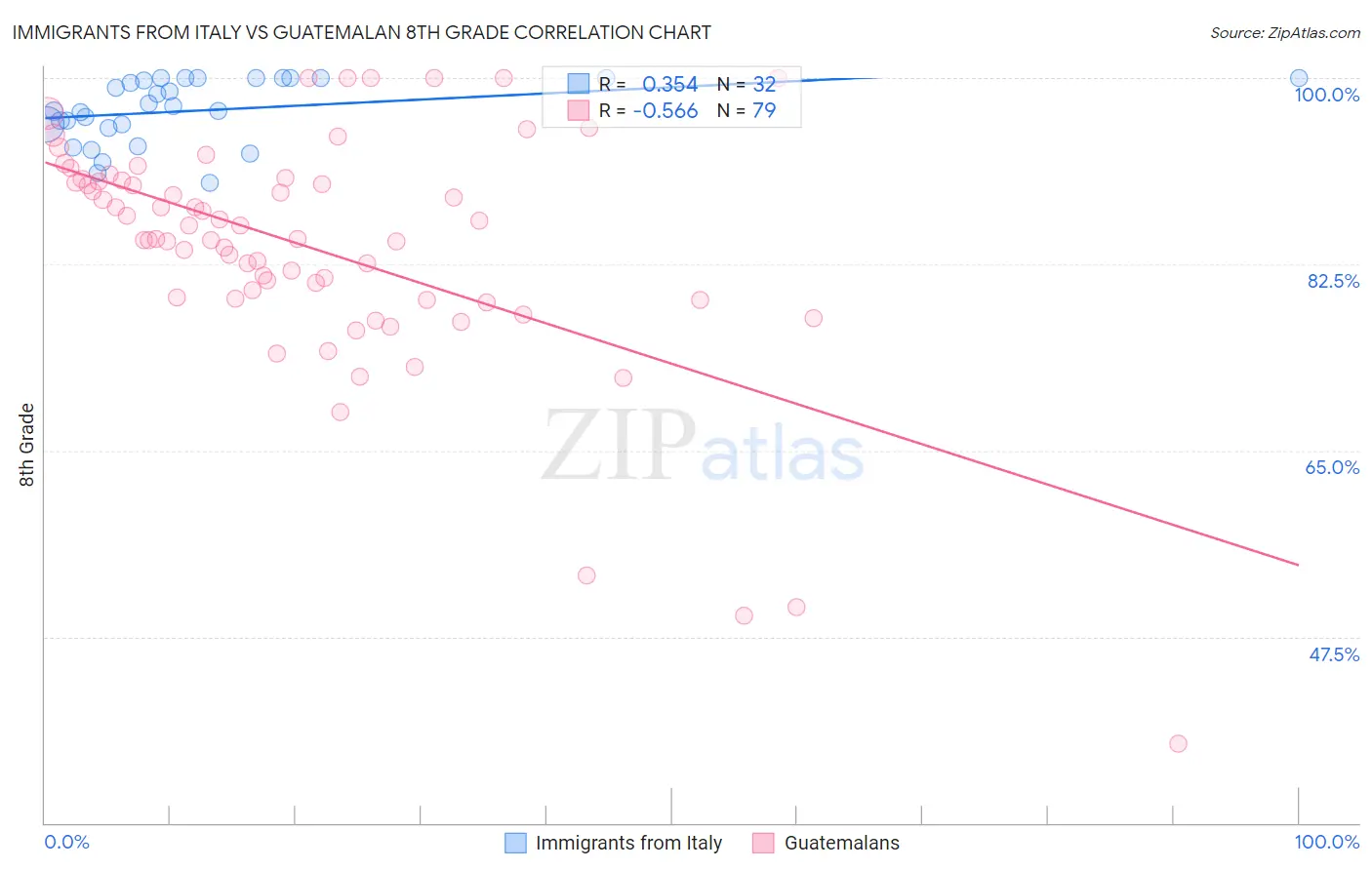 Immigrants from Italy vs Guatemalan 8th Grade