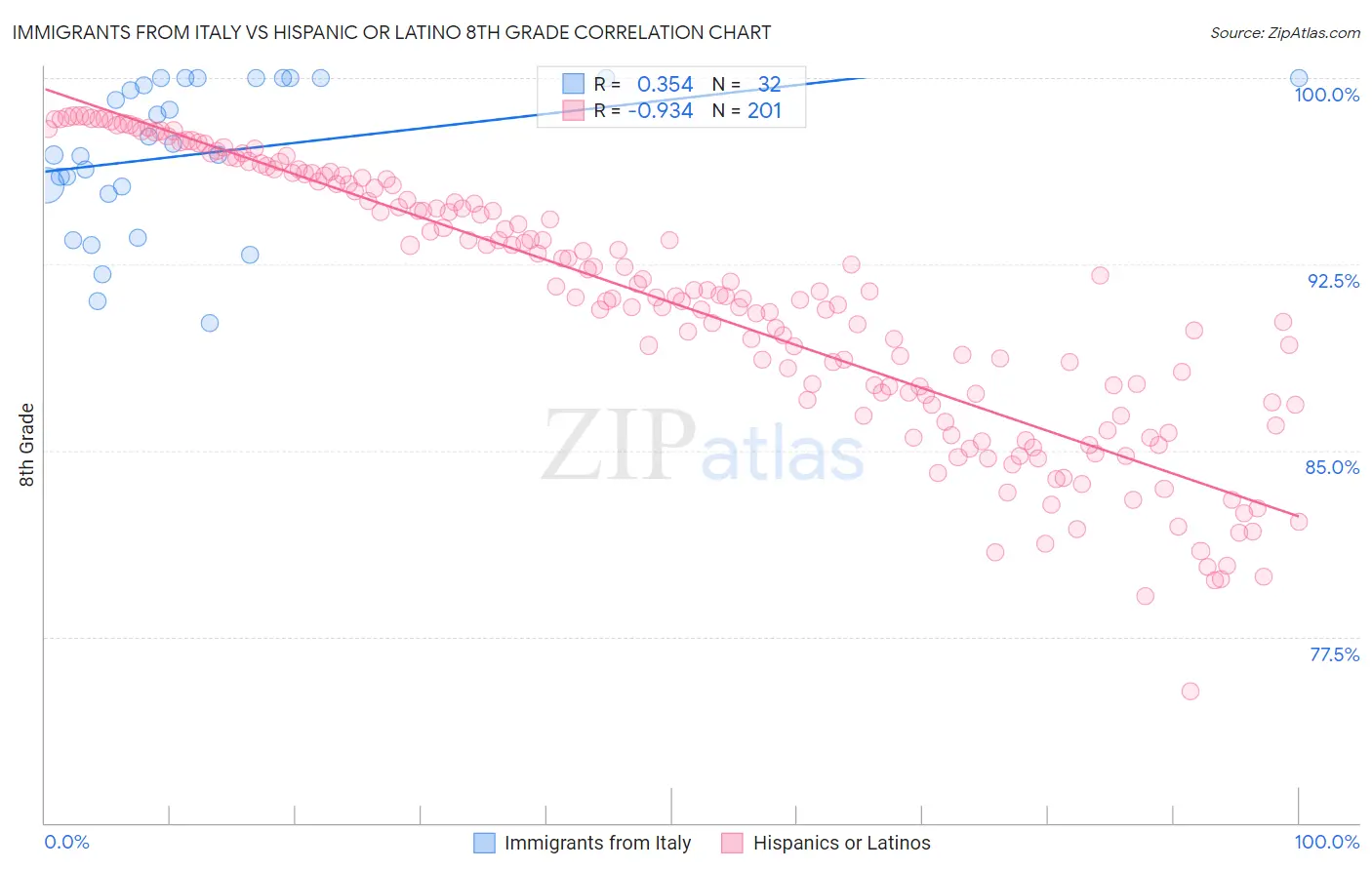 Immigrants from Italy vs Hispanic or Latino 8th Grade