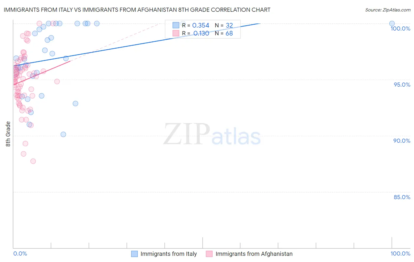 Immigrants from Italy vs Immigrants from Afghanistan 8th Grade