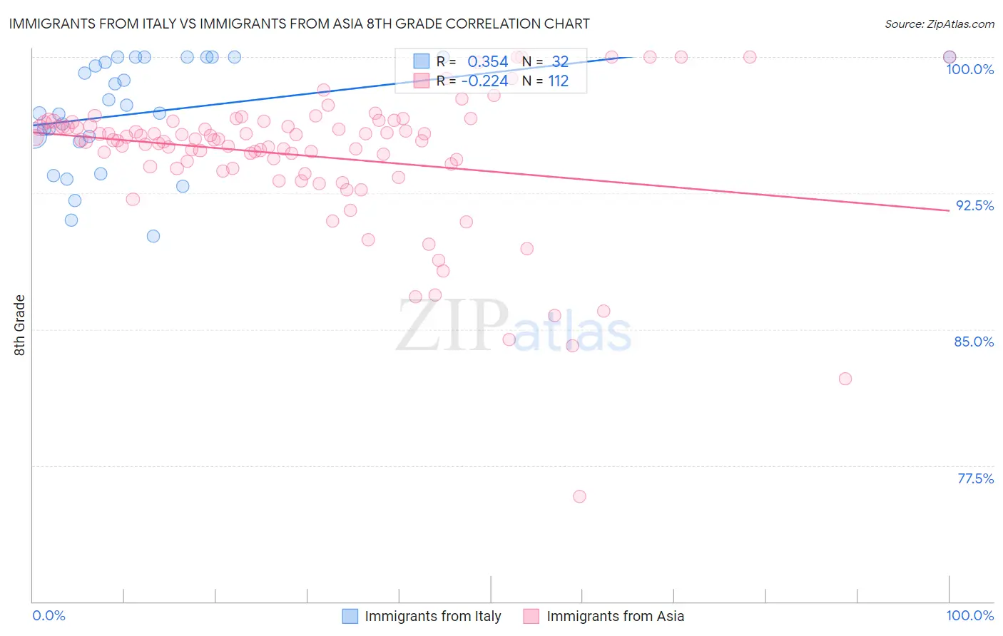 Immigrants from Italy vs Immigrants from Asia 8th Grade