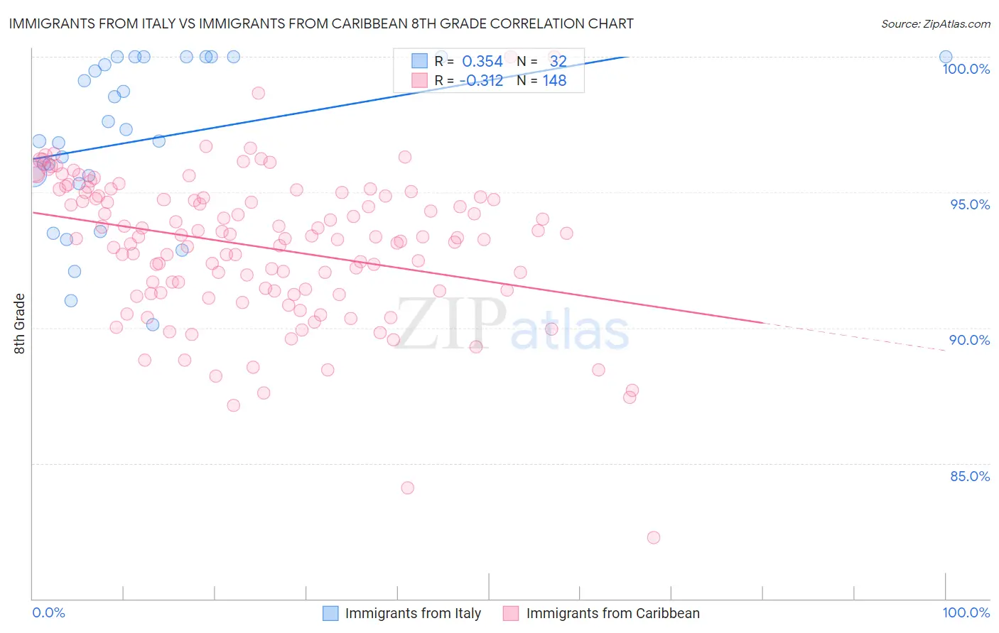 Immigrants from Italy vs Immigrants from Caribbean 8th Grade