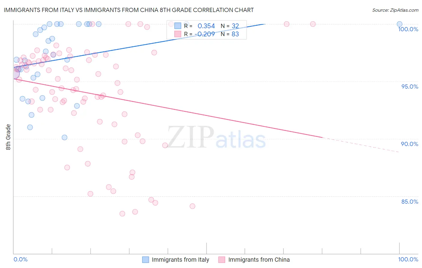 Immigrants from Italy vs Immigrants from China 8th Grade
