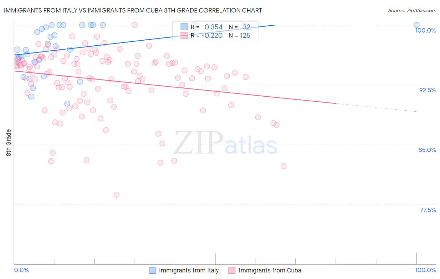 Immigrants from Italy vs Immigrants from Cuba 8th Grade