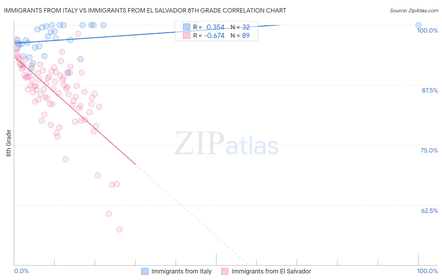 Immigrants from Italy vs Immigrants from El Salvador 8th Grade