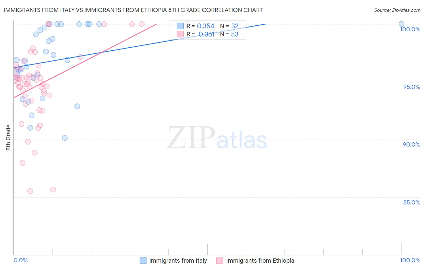 Immigrants from Italy vs Immigrants from Ethiopia 8th Grade