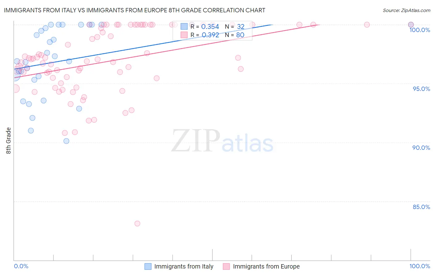 Immigrants from Italy vs Immigrants from Europe 8th Grade