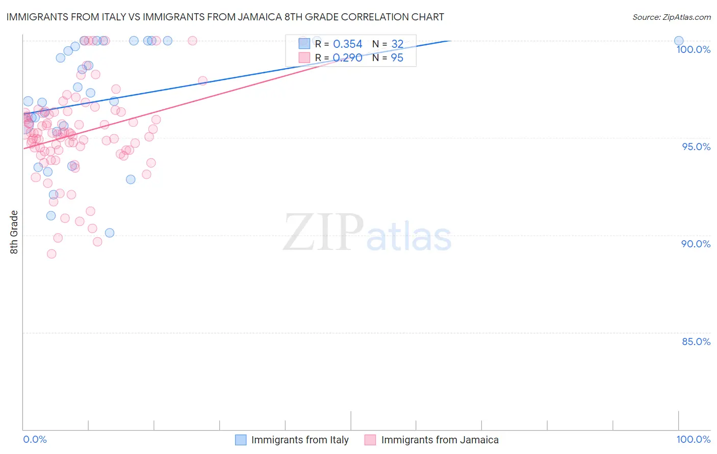 Immigrants from Italy vs Immigrants from Jamaica 8th Grade