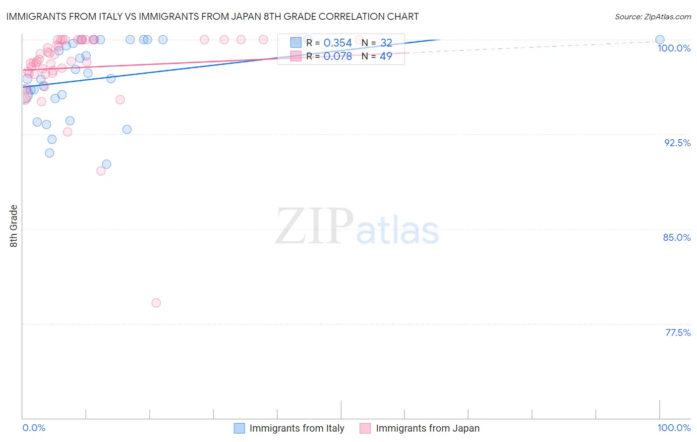 Immigrants from Italy vs Immigrants from Japan 8th Grade