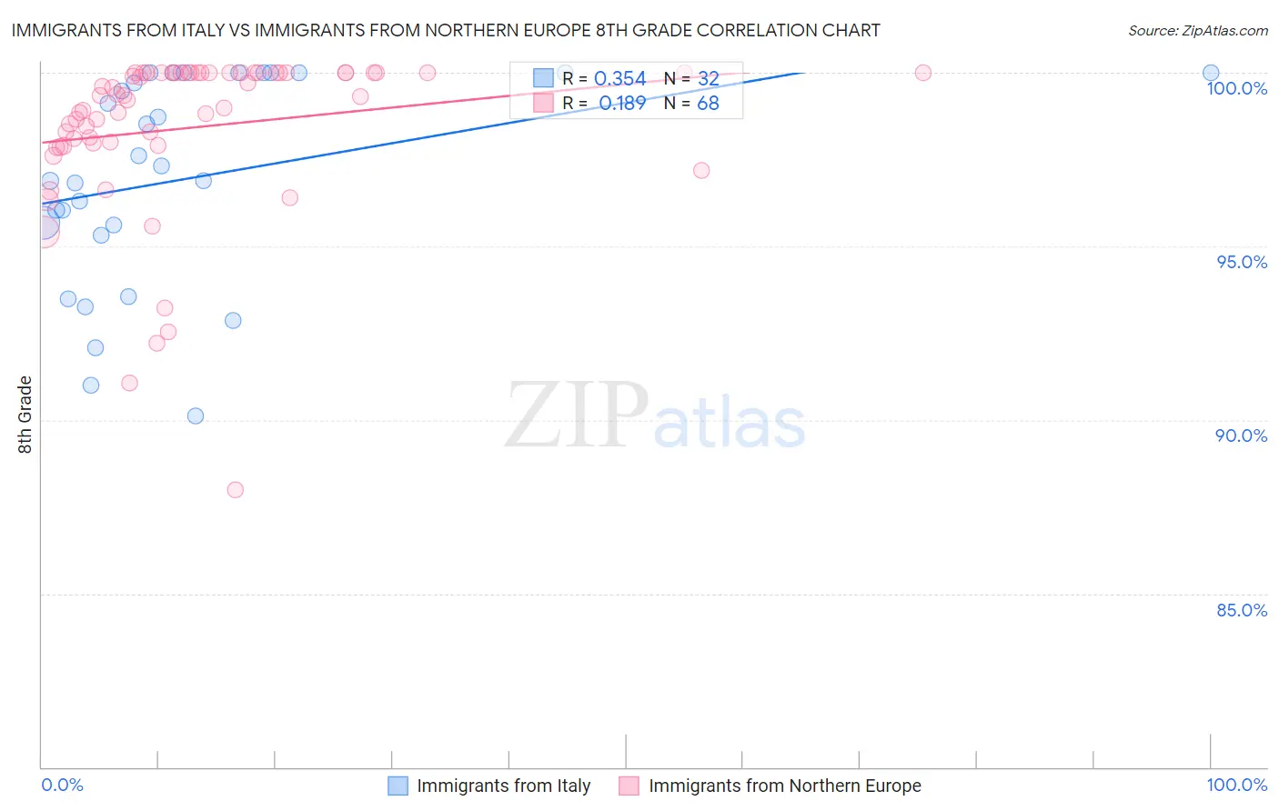 Immigrants from Italy vs Immigrants from Northern Europe 8th Grade