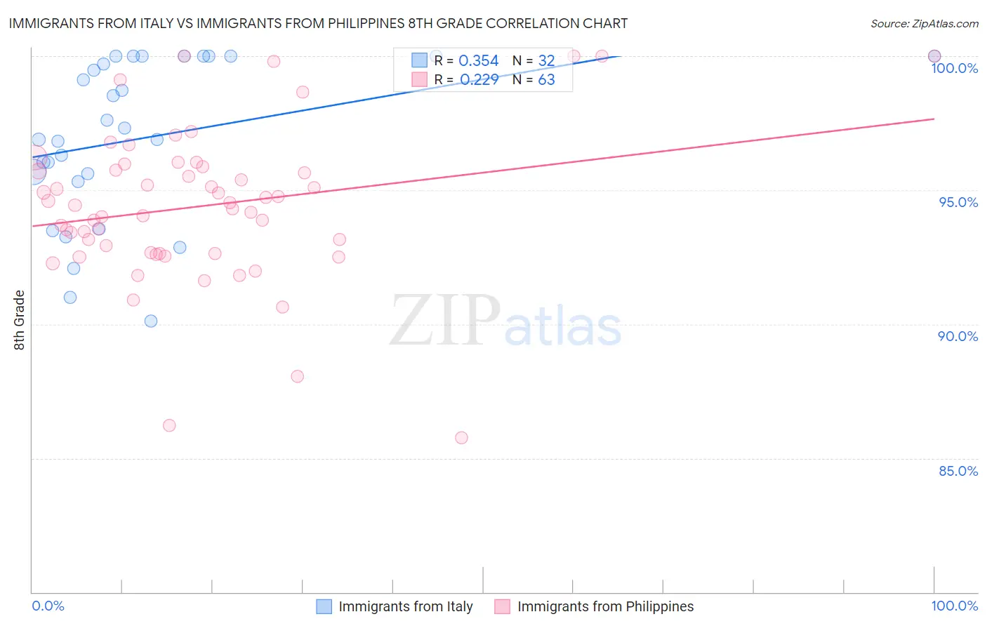 Immigrants from Italy vs Immigrants from Philippines 8th Grade