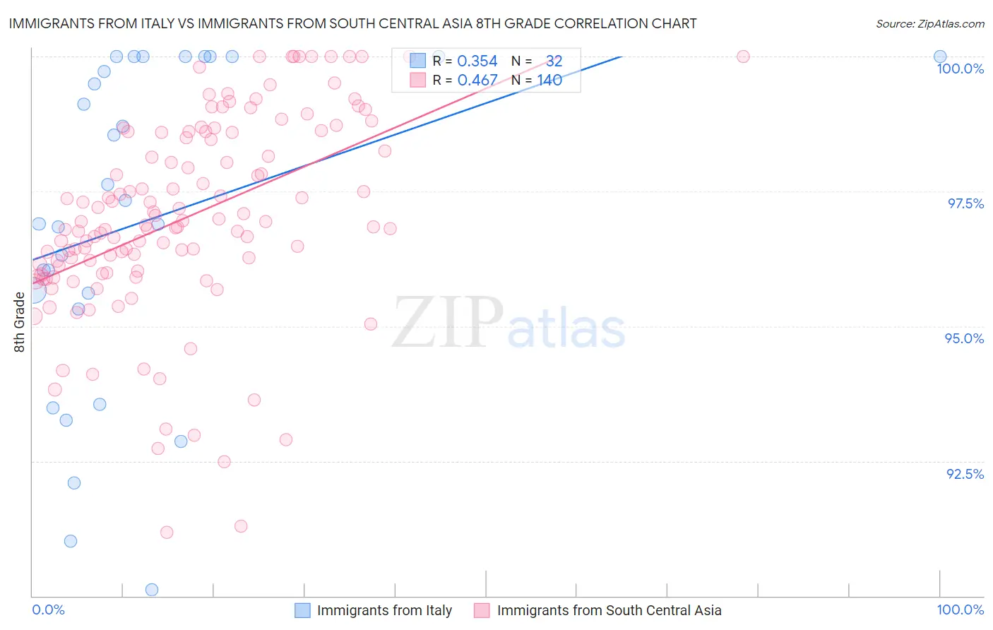 Immigrants from Italy vs Immigrants from South Central Asia 8th Grade