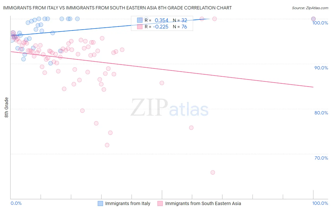 Immigrants from Italy vs Immigrants from South Eastern Asia 8th Grade