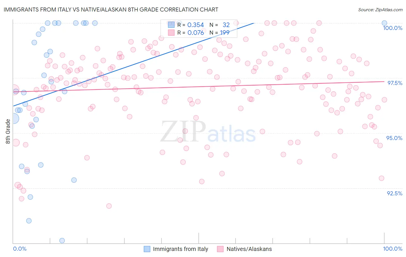 Immigrants from Italy vs Native/Alaskan 8th Grade