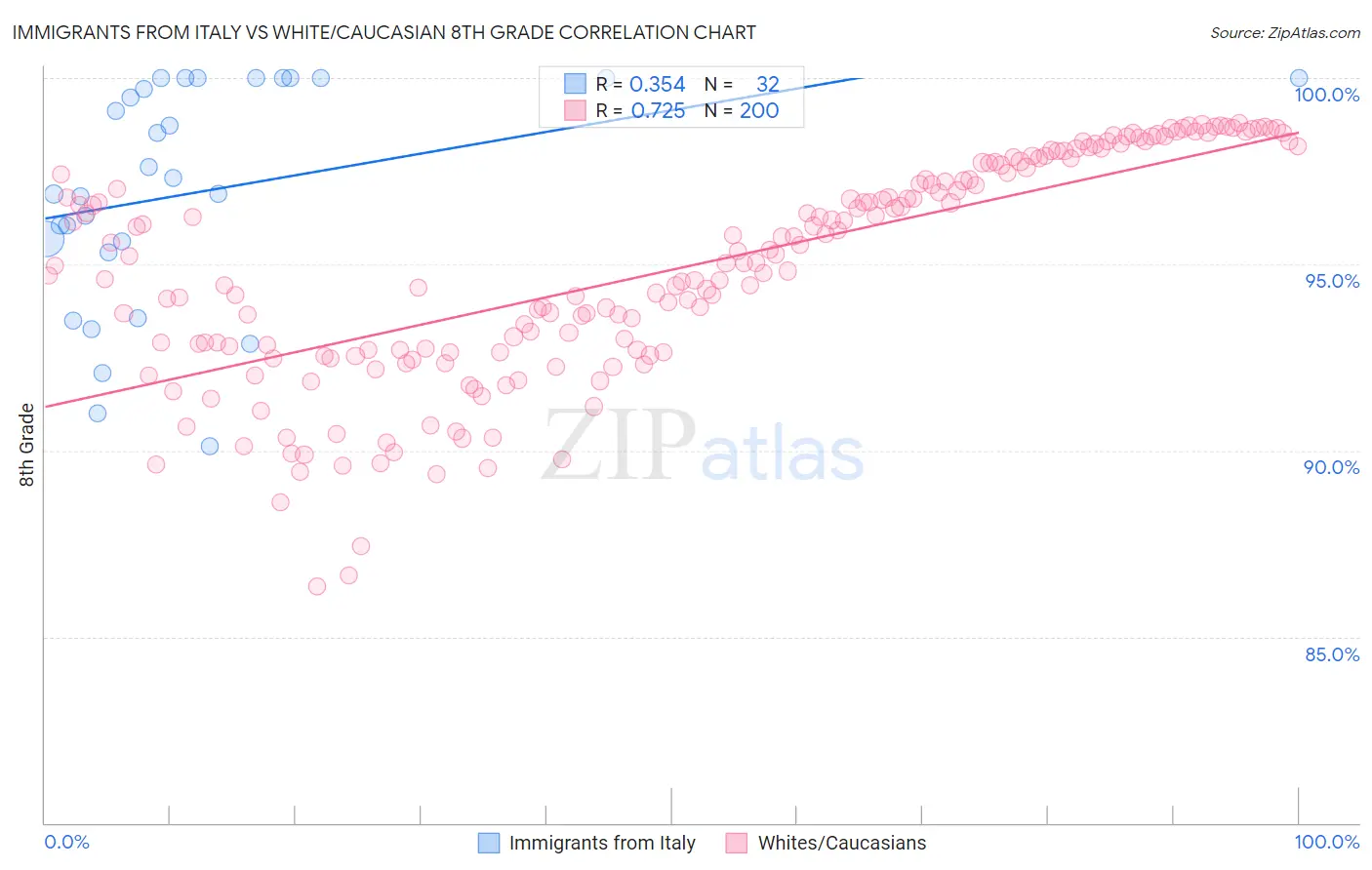 Immigrants from Italy vs White/Caucasian 8th Grade