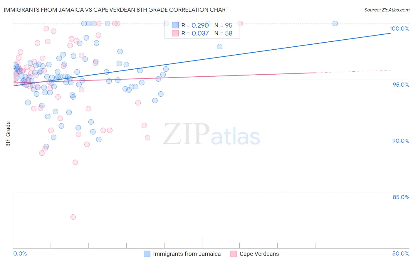 Immigrants from Jamaica vs Cape Verdean 8th Grade