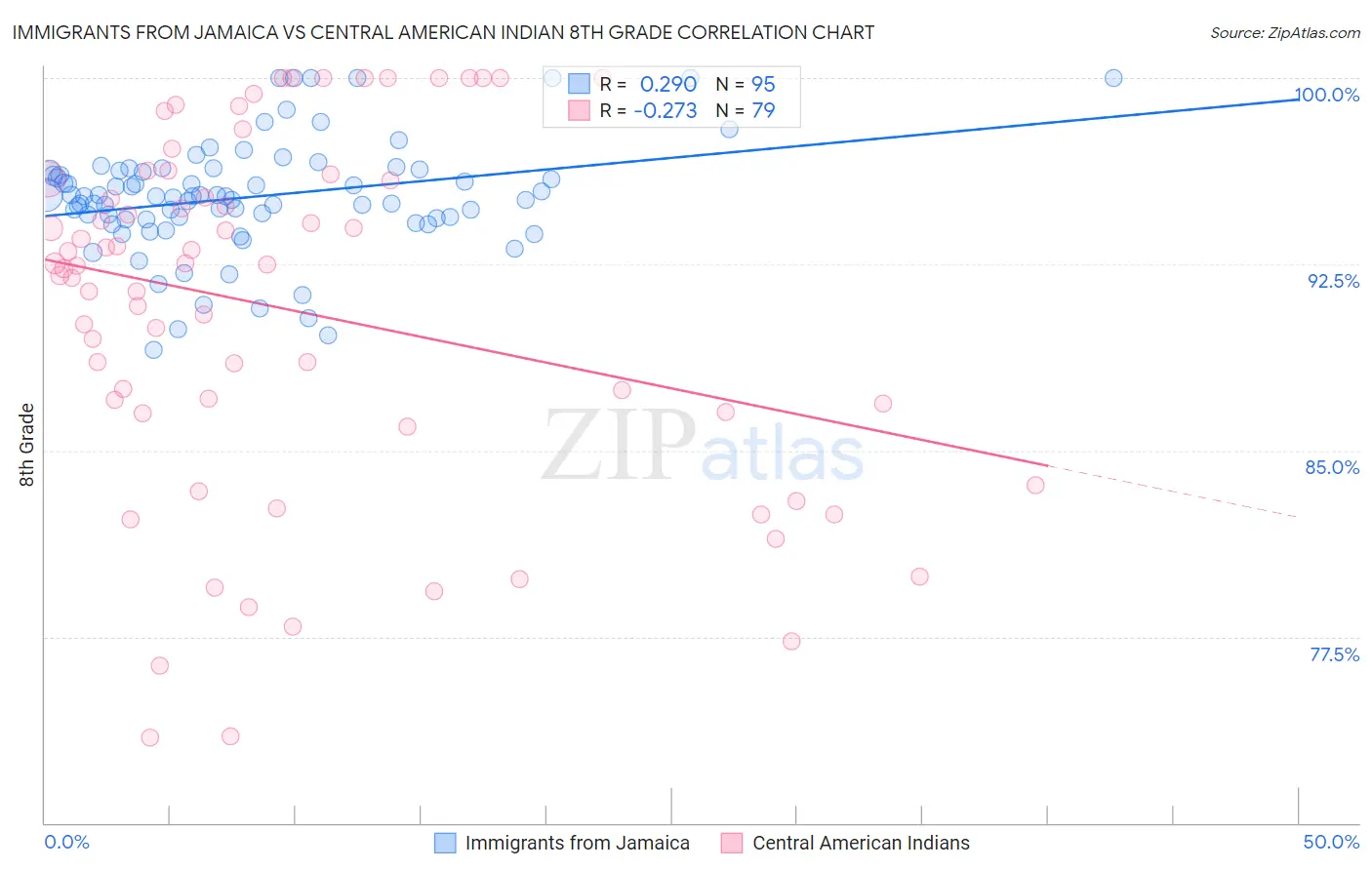 Immigrants from Jamaica vs Central American Indian 8th Grade