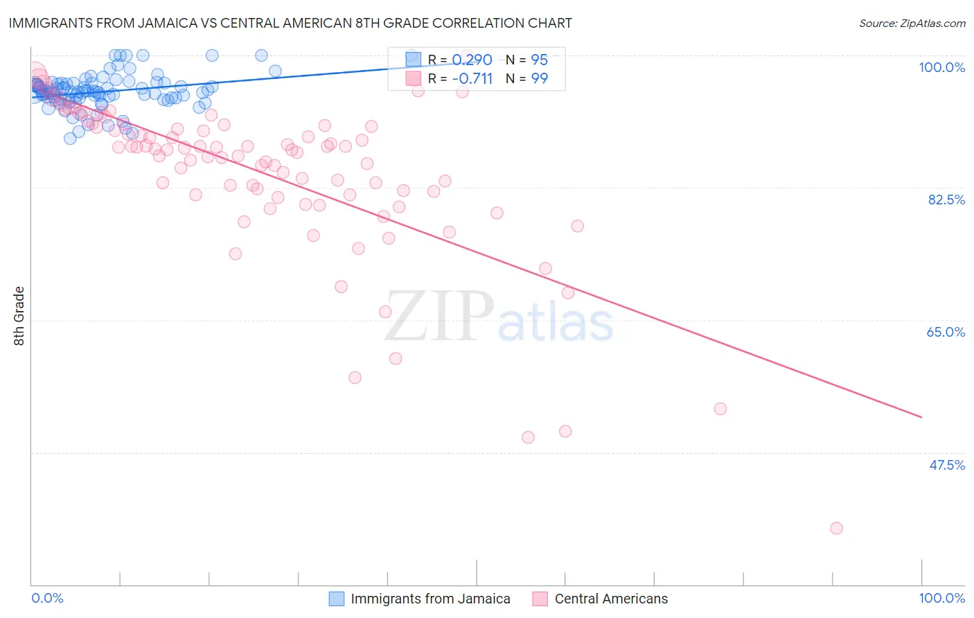 Immigrants from Jamaica vs Central American 8th Grade