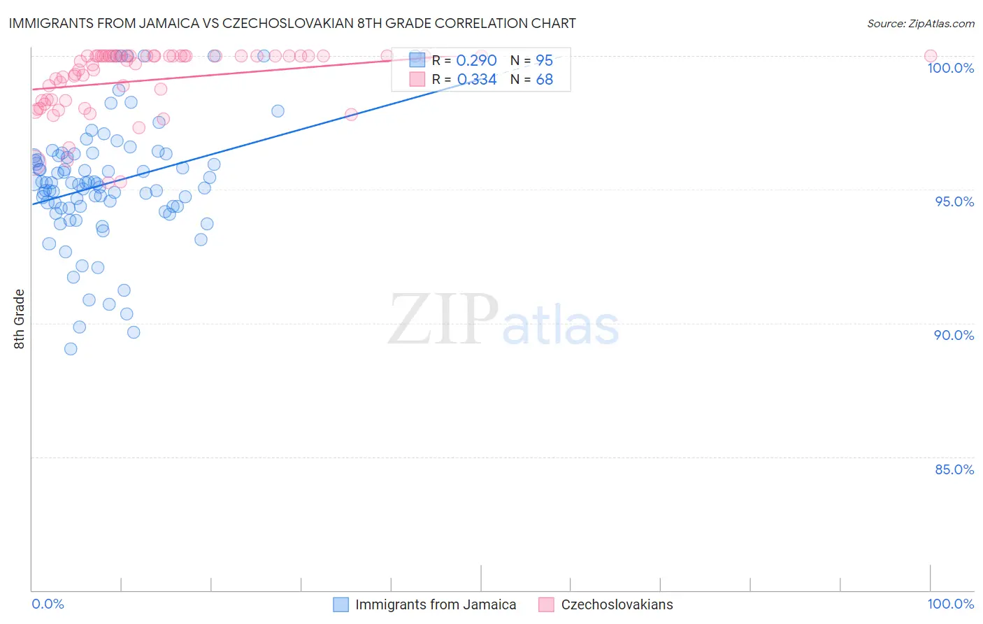 Immigrants from Jamaica vs Czechoslovakian 8th Grade