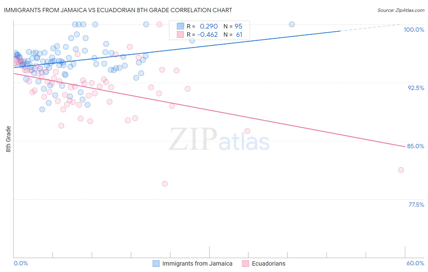 Immigrants from Jamaica vs Ecuadorian 8th Grade