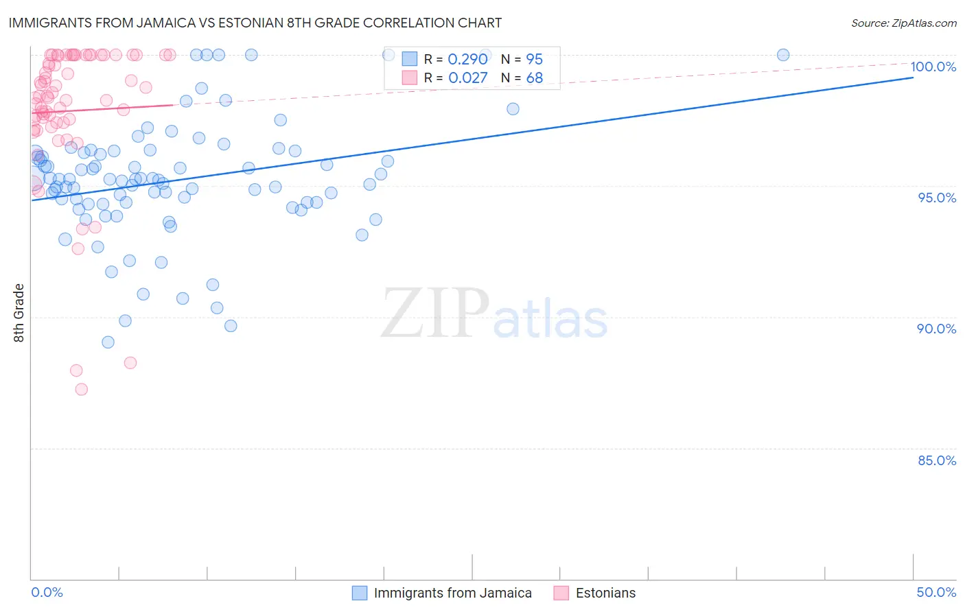 Immigrants from Jamaica vs Estonian 8th Grade