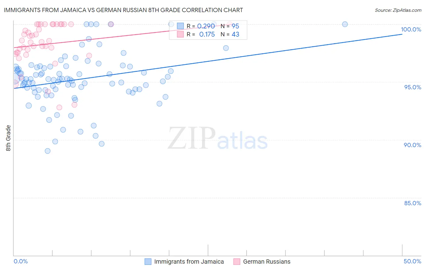 Immigrants from Jamaica vs German Russian 8th Grade