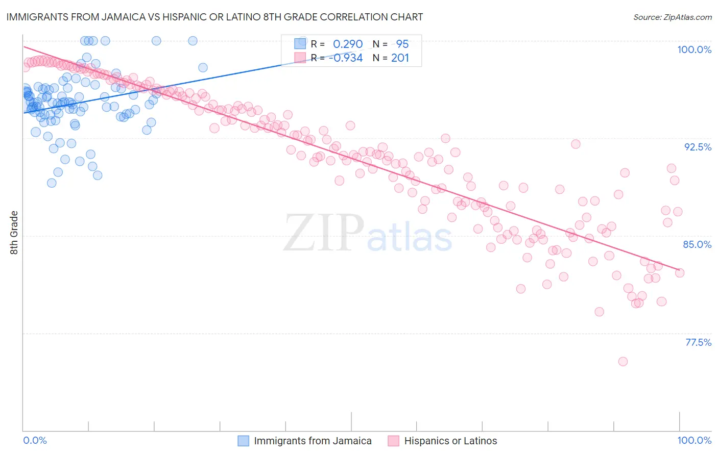Immigrants from Jamaica vs Hispanic or Latino 8th Grade