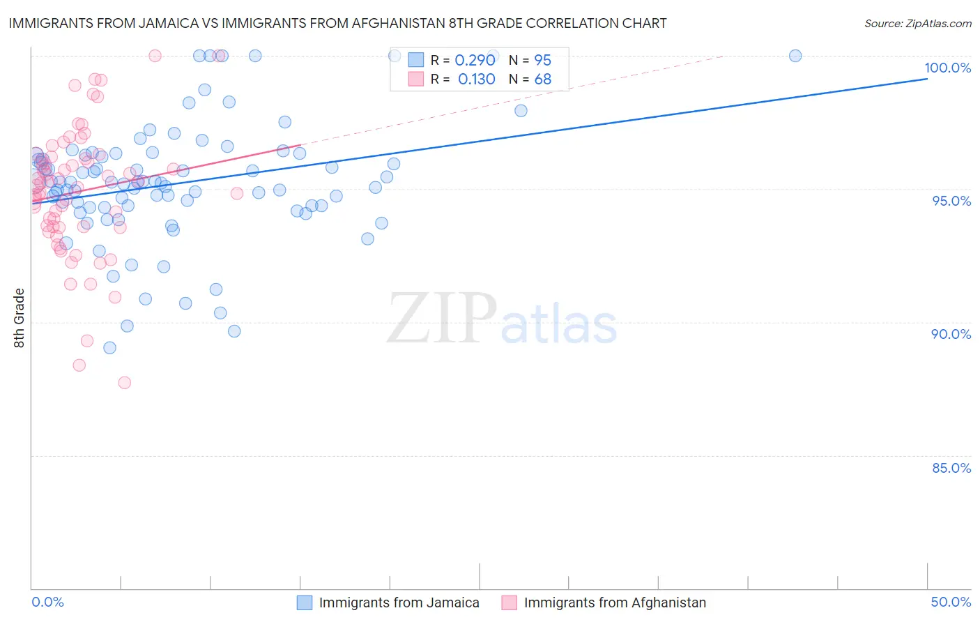 Immigrants from Jamaica vs Immigrants from Afghanistan 8th Grade