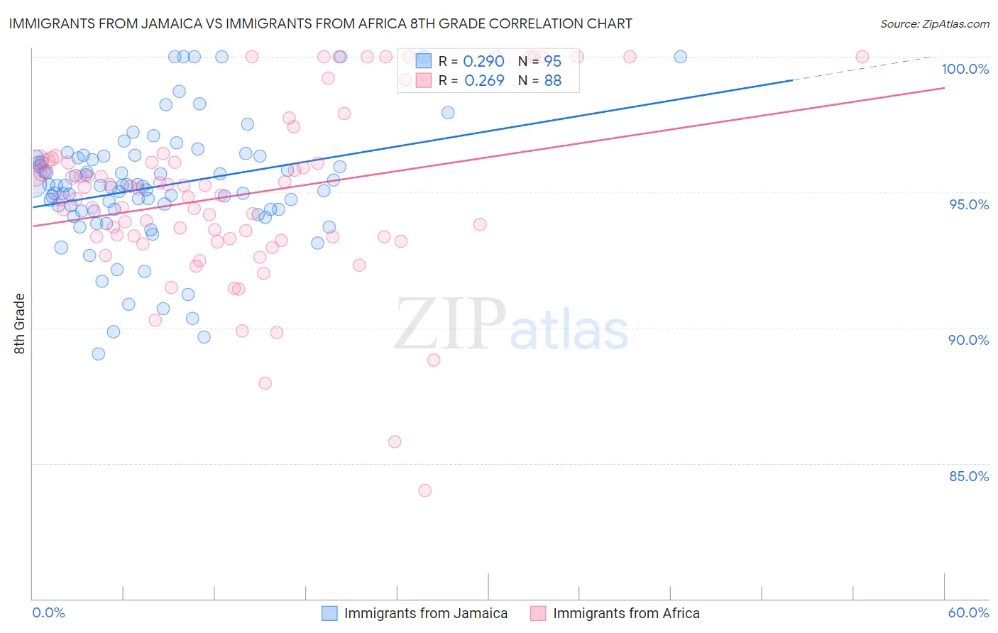 Immigrants from Jamaica vs Immigrants from Africa 8th Grade