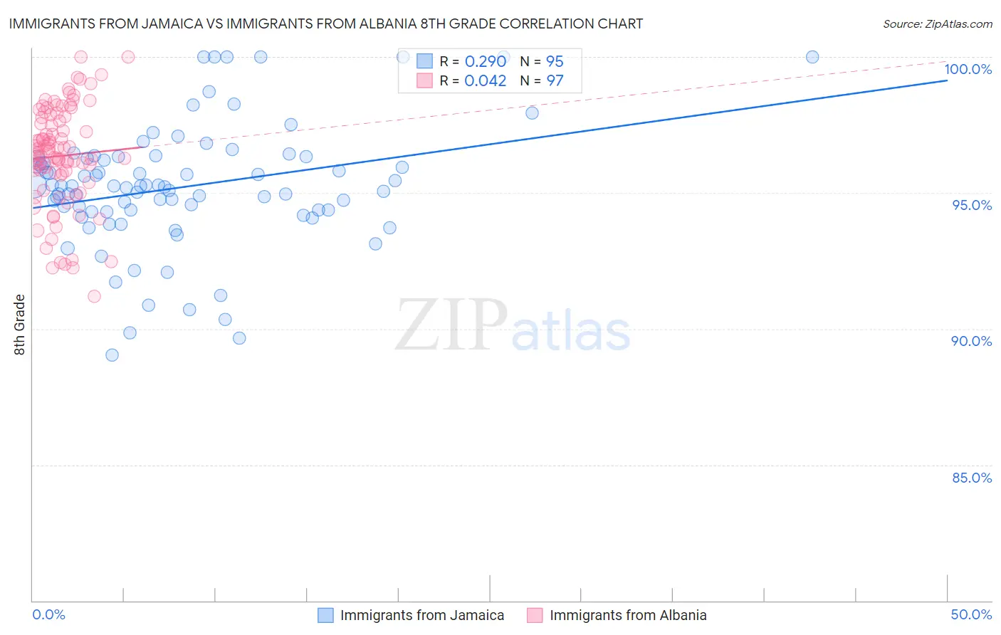 Immigrants from Jamaica vs Immigrants from Albania 8th Grade